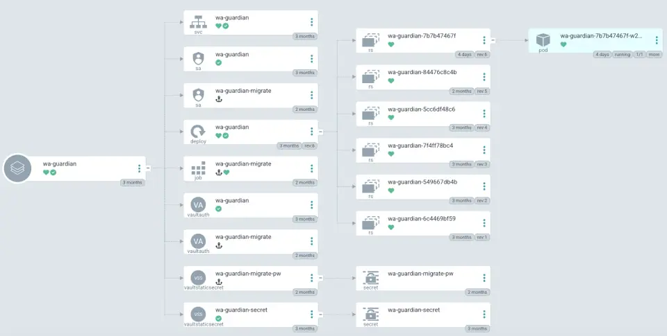 wa-guardian in ArgoCD: service, service accounts, deployment with six revisions, migration job and Vault-synced secrets, all healthy