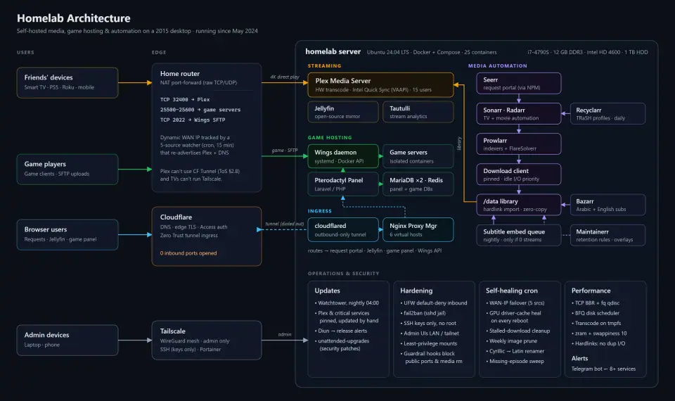 Diagram of the home lab: users, the router, Cloudflare and Tailscale at the edge, and the server running streaming, game hosting, media automation and operations